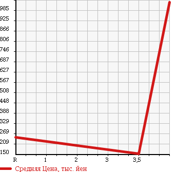 Аукционная статистика: График изменения цены TOYOTA Тойота  VOXY Вокси  2007 2000 ZRR75G 4WD X L EDITION в зависимости от аукционных оценок