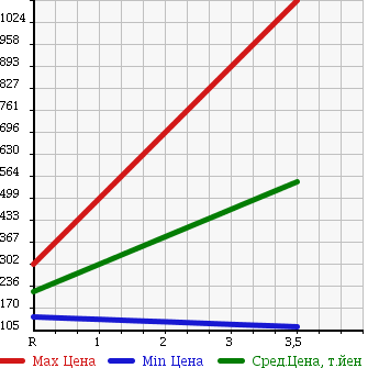 Аукционная статистика: График изменения цены TOYOTA Тойота  VOXY Вокси  2008 2000 ZRR75G 4WD X L EDITION в зависимости от аукционных оценок