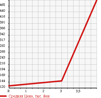 Аукционная статистика: График изменения цены TOYOTA Тойота  VOXY Вокси  2007 2000 ZRR75G 4WD X L EDITION 8 PERSON в зависимости от аукционных оценок
