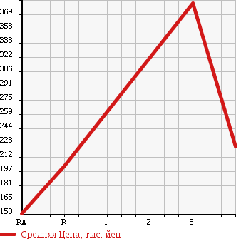 Аукционная статистика: График изменения цены TOYOTA Тойота  VOXY Вокси  2009 2000 ZRR75G X 4WD в зависимости от аукционных оценок