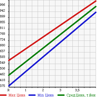 Аукционная статистика: График изменения цены TOYOTA Тойота  VOXY Вокси  2011 2000 ZRR75G X 4WD в зависимости от аукционных оценок