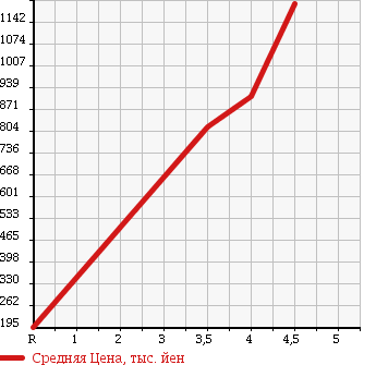 Аукционная статистика: График изменения цены TOYOTA Тойота  VOXY Вокси  2010 2000 ZRR75W 4WD ZS в зависимости от аукционных оценок