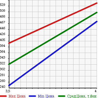 Аукционная статистика: График изменения цены TOYOTA Тойота  VOXY Вокси  2008 2000 ZRR75W 4WD ZS KIRAMEKI в зависимости от аукционных оценок