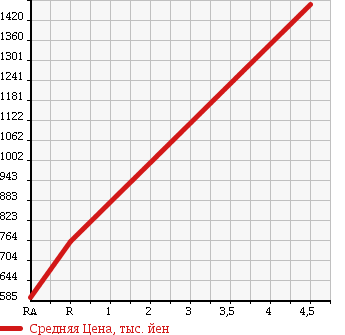 Аукционная статистика: График изменения цены TOYOTA Тойота  VOXY Вокси  2011 2000 ZRR75W 4WD ZS KIRAMEKI в зависимости от аукционных оценок