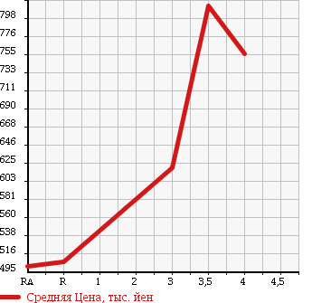 Аукционная статистика: График изменения цены TOYOTA Тойота  VOXY Вокси  2011 2000 ZRR75W Z 4WD в зависимости от аукционных оценок