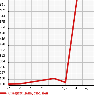 Аукционная статистика: График изменения цены TOYOTA Тойота  VOXY Вокси  2007 2000 ZRR75W ZS в зависимости от аукционных оценок