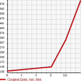 Аукционная статистика: График изменения цены TOYOTA Тойота  VOXY Вокси  2008 2000 ZRR75W ZS в зависимости от аукционных оценок