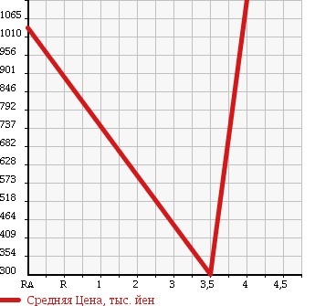 Аукционная статистика: График изменения цены TOYOTA Тойота  VOXY Вокси  2010 2000 ZRR75W ZS в зависимости от аукционных оценок