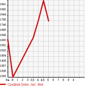Аукционная статистика: График изменения цены TOYOTA Тойота  VOXY Вокси  2014 2000 ZRR80G V в зависимости от аукционных оценок