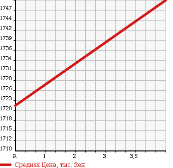 Аукционная статистика: График изменения цены TOYOTA Тойота  VOXY Вокси  2015 2000 ZRR80G V 7 PERSON в зависимости от аукционных оценок