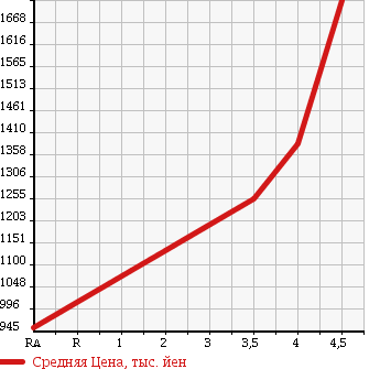 Аукционная статистика: График изменения цены TOYOTA Тойота  VOXY Вокси  2015 2000 ZRR80G WELL CAB в зависимости от аукционных оценок