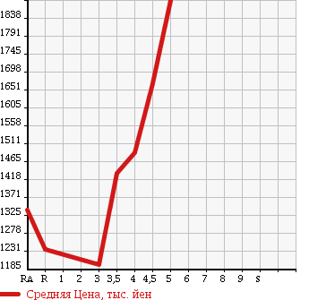Аукционная статистика: График изменения цены TOYOTA Тойота  VOXY Вокси  2015 2000 ZRR80G X в зависимости от аукционных оценок