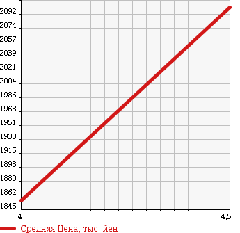 Аукционная статистика: График изменения цены TOYOTA Тойота  VOXY Вокси  2014 2000 ZRR80W 2.0 ZS в зависимости от аукционных оценок