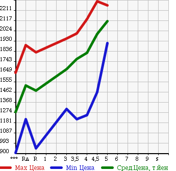 Аукционная статистика: График изменения цены TOYOTA Тойота  VOXY Вокси  2014 2000 ZRR80W ZS в зависимости от аукционных оценок