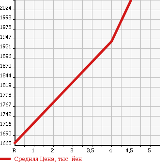 Аукционная статистика: График изменения цены TOYOTA Тойота  VOXY Вокси  2015 2000 ZRR80W ZS 7 PERSON в зависимости от аукционных оценок
