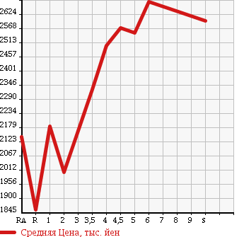 Аукционная статистика: График изменения цены TOYOTA Тойота  VOXY Вокси  2018 2000 ZRR80W ZS KIRAMEKI в зависимости от аукционных оценок