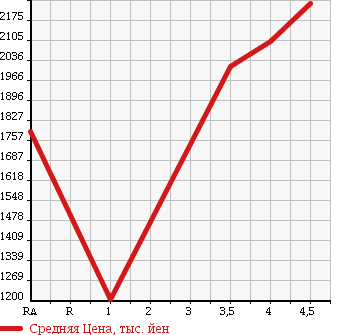 Аукционная статистика: График изменения цены TOYOTA Тойота  VOXY Вокси  2015 2000 ZRR80W ZS KIRAMEKI 7 PERSON в зависимости от аукционных оценок
