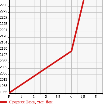 Аукционная статистика: График изменения цены TOYOTA Тойота  VOXY Вокси  2016 2000 ZRR80W ZS KIRAMEKI 7 PERSON в зависимости от аукционных оценок