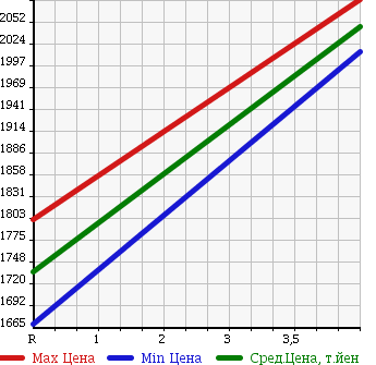 Аукционная статистика: График изменения цены TOYOTA Тойота  VOXY Вокси  2015 2000 ZRR80W ZS KIRAMEKI 8 PERSON в зависимости от аукционных оценок