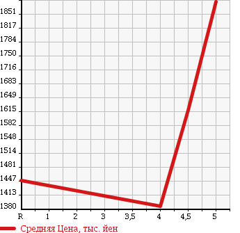 Аукционная статистика: График изменения цены TOYOTA Тойота  VOXY Вокси  2014 2000 ZRR85G 4WD X в зависимости от аукционных оценок