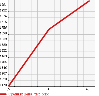 Аукционная статистика: График изменения цены TOYOTA Тойота  VOXY Вокси  2014 2000 ZRR85G V в зависимости от аукционных оценок