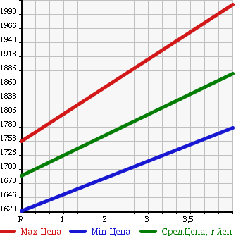 Аукционная статистика: График изменения цены TOYOTA Тойота  VOXY Вокси  2014 2000 ZRR85G V 4WD в зависимости от аукционных оценок