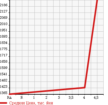 Аукционная статистика: График изменения цены TOYOTA Тойота  VOXY Вокси  2014 2000 ZRR85W 4WD ZS в зависимости от аукционных оценок