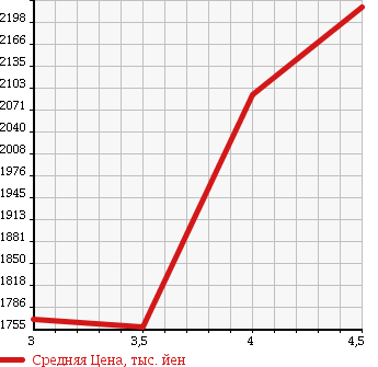 Аукционная статистика: График изменения цены TOYOTA Тойота  VOXY Вокси  2014 2000 ZRR85W ZS в зависимости от аукционных оценок