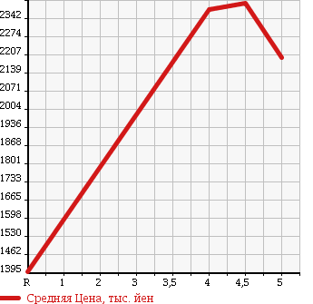 Аукционная статистика: График изменения цены TOYOTA Тойота  VOXY Вокси  2015 2000 ZRR85W ZS 4WD в зависимости от аукционных оценок