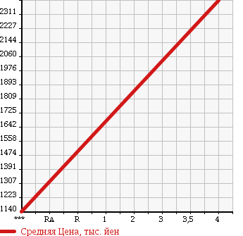 Аукционная статистика: График изменения цены TOYOTA Тойота  VOXY Вокси  2015 2000 ZRR85W ZS KIRAMEKI в зависимости от аукционных оценок