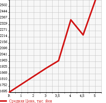 Аукционная статистика: График изменения цены TOYOTA Тойота  VOXY Вокси  2015 2000 ZRR85W ZS KIRAMEKI 4WD в зависимости от аукционных оценок