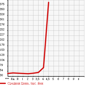 Аукционная статистика: График изменения цены TOYOTA Тойота  VOXY Вокси  2002 в зависимости от аукционных оценок