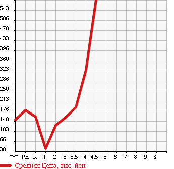 Аукционная статистика: График изменения цены TOYOTA Тойота  VOXY Вокси  2007 в зависимости от аукционных оценок