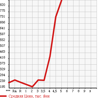 Аукционная статистика: График изменения цены TOYOTA Тойота  VOXY Вокси  2008 в зависимости от аукционных оценок