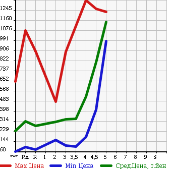Аукционная статистика: График изменения цены TOYOTA Тойота  VOXY Вокси  2009 в зависимости от аукционных оценок