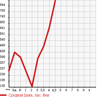 Аукционная статистика: График изменения цены TOYOTA Тойота  VOXY Вокси  2010 в зависимости от аукционных оценок
