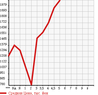 Аукционная статистика: График изменения цены TOYOTA Тойота  VOXY Вокси  2014 в зависимости от аукционных оценок