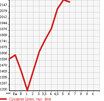Аукционная статистика: График изменения цены TOYOTA Тойота  VOXY Вокси  2015 в зависимости от аукционных оценок