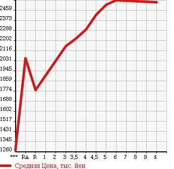 Аукционная статистика: График изменения цены TOYOTA Тойота  VOXY Вокси  2017 в зависимости от аукционных оценок