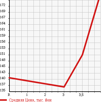 Аукционная статистика: График изменения цены TOYOTA Тойота  VOLTZ Вольтц  2003 1800 ZZE136 в зависимости от аукционных оценок