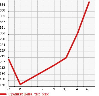 Аукционная статистика: График изменения цены TOYOTA Тойота  VITZ Витц  2012 1000 KSP130 в зависимости от аукционных оценок