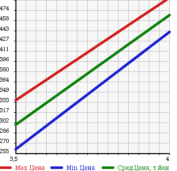 Аукционная статистика: График изменения цены TOYOTA Тойота  VITZ Витц  2013 1000 KSP130 1.0F в зависимости от аукционных оценок