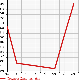 Аукционная статистика: График изменения цены TOYOTA Тойота  VITZ Витц  2014 1000 KSP130 1.0F в зависимости от аукционных оценок