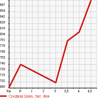 Аукционная статистика: График изменения цены TOYOTA Тойота  VITZ Витц  2015 1000 KSP130 1.0F в зависимости от аукционных оценок