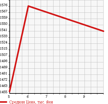 Аукционная статистика: График изменения цены TOYOTA Тойота  VITZ Витц  2018 1000 KSP130 1.0F SAFETY - EDITION в зависимости от аукционных оценок