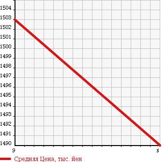 Аукционная статистика: График изменения цены TOYOTA Тойота  VITZ Витц  2018 1000 KSP130 1.0F SAFETY - EDITION 2 в зависимости от аукционных оценок