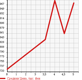Аукционная статистика: График изменения цены TOYOTA Тойота  VITZ Витц  2015 1000 KSP130 1.0F SMART STYLE в зависимости от аукционных оценок
