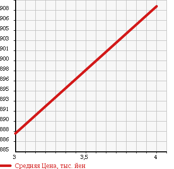 Аукционная статистика: График изменения цены TOYOTA Тойота  VITZ Витц  2017 1000 KSP130 1.0F TOYOTA SAFETY SENS в зависимости от аукционных оценок