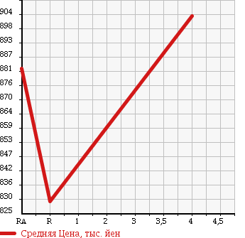 Аукционная статистика: График изменения цены TOYOTA Тойота  VITZ Витц  2015 1000 KSP130 F(PUSH START) в зависимости от аукционных оценок