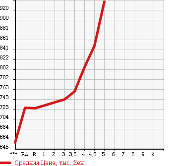 Аукционная статистика: График изменения цены TOYOTA Тойота  VITZ Витц  2015 1000 KSP130 F в зависимости от аукционных оценок